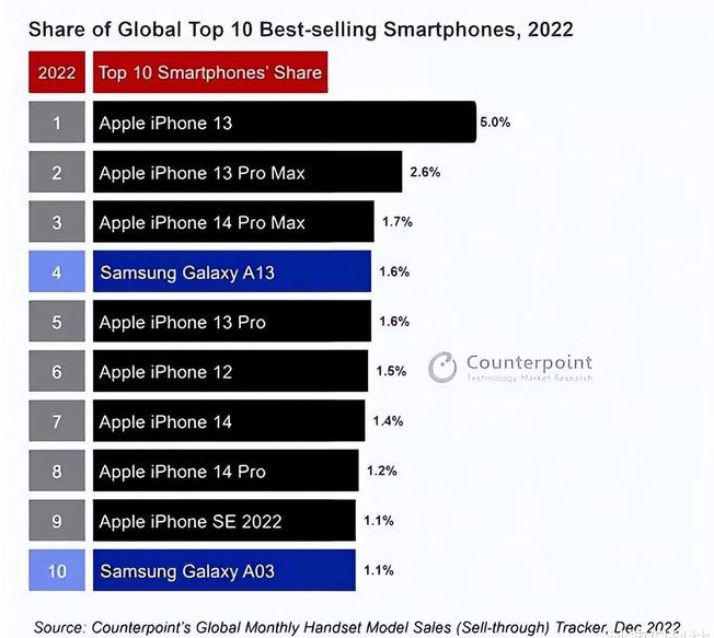 靖远苹果维修分享:为什么iPhone14的销量不如iPhone13? 