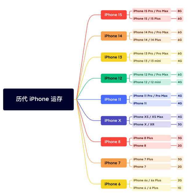 靖远苹果维修网点分享苹果历代iPhone运存汇总 