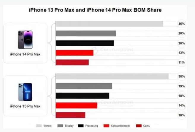 靖远苹果手机维修分享iPhone 14 Pro的成本和利润 