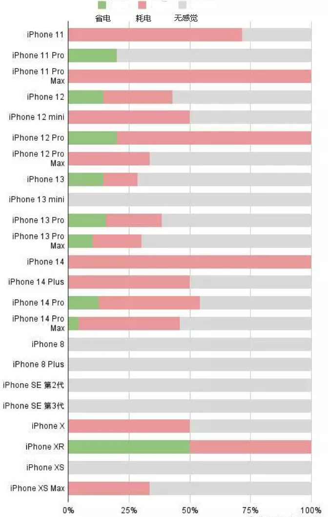 靖远苹果手机维修分享iOS16.2太耗电怎么办？iOS16.2续航不好可以降级吗？ 