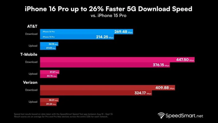 靖远苹果手机维修分享iPhone 16 Pro 系列的 5G 速度 