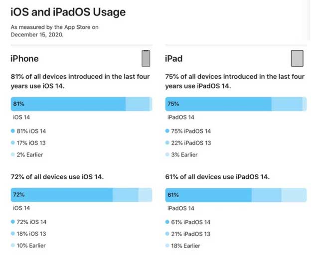 靖远苹果手机维修分享有多少用户更新了 iOS 14 
